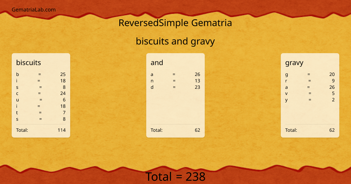 biscuits and gravy in reversedSimple Gematria